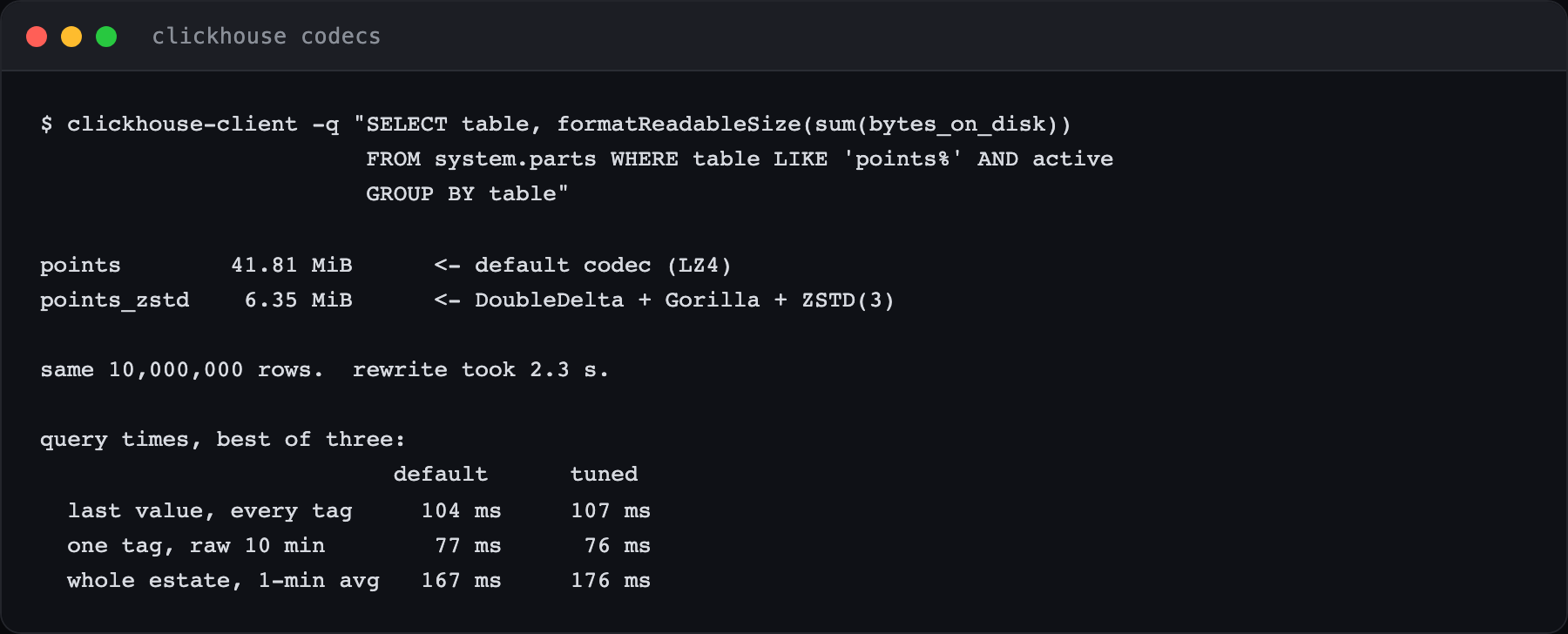 Terminal output comparing the two ClickHouse tables on disk: 41.81 MiB with the default codec against 6.35 MiB with DoubleDelta, Gorilla and ZSTD, for the same ten million rows, with query times within a few milliseconds of each other.