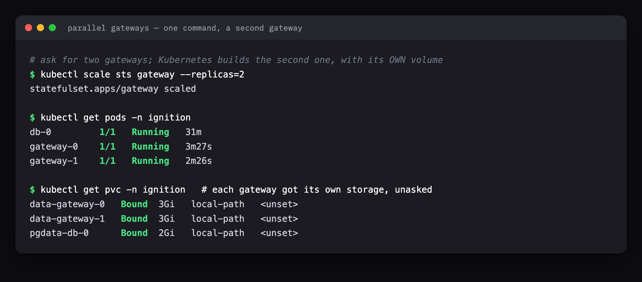 Terminal: kubectl scale sets replicas to 2; kubectl get pods shows gateway-0 and gateway-1 both Running alongside the database; kubectl get pvc shows data-gateway-0 and data-gateway-1 each with their own bound volume