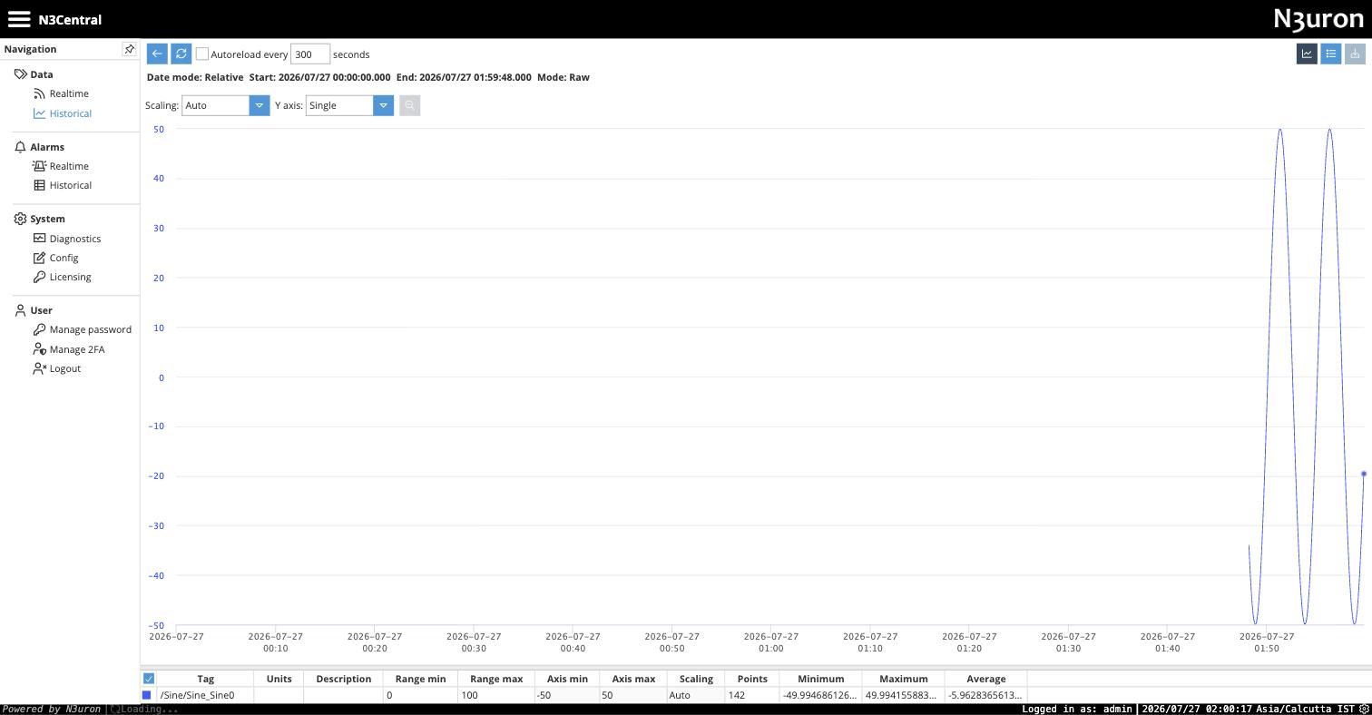 N3uron central node historical data view charting Sine_Sine0 in raw mode: a clean sine wave between minus 50 and plus 50, 142 raw points over the queried window, with the statistics row showing minimum, maximum and average values