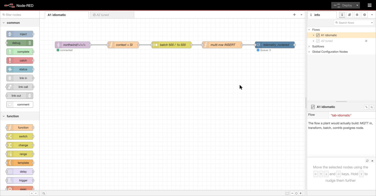 The Node-RED flow: MQTT input subscribed to northwind/+/+/+, a function node applying asset context and SI conversion, a join node batching 500 messages or one second, a function node building a multi-row INSERT, and the contrib PostgreSQL node writing to telemetry_nodered.