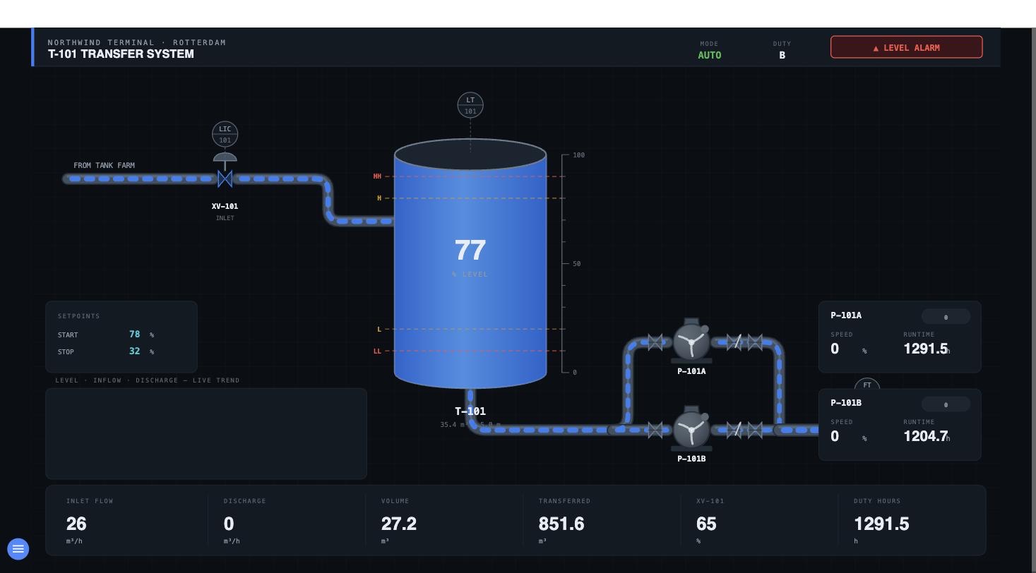 Dark control-room mimic of tank T-101 at a Rotterdam terminal: inlet pipe from tank farm through control valve XV-101 into a tank showing 77 percent level with HH, H, L and LL setpoint markers on a level scale, two pumps P-101A and P-101B both stopped, and a KPI strip reading inlet flow 26, discharge 0, volume 27.2 cubic metres, transferred 851.6, valve 65 percent