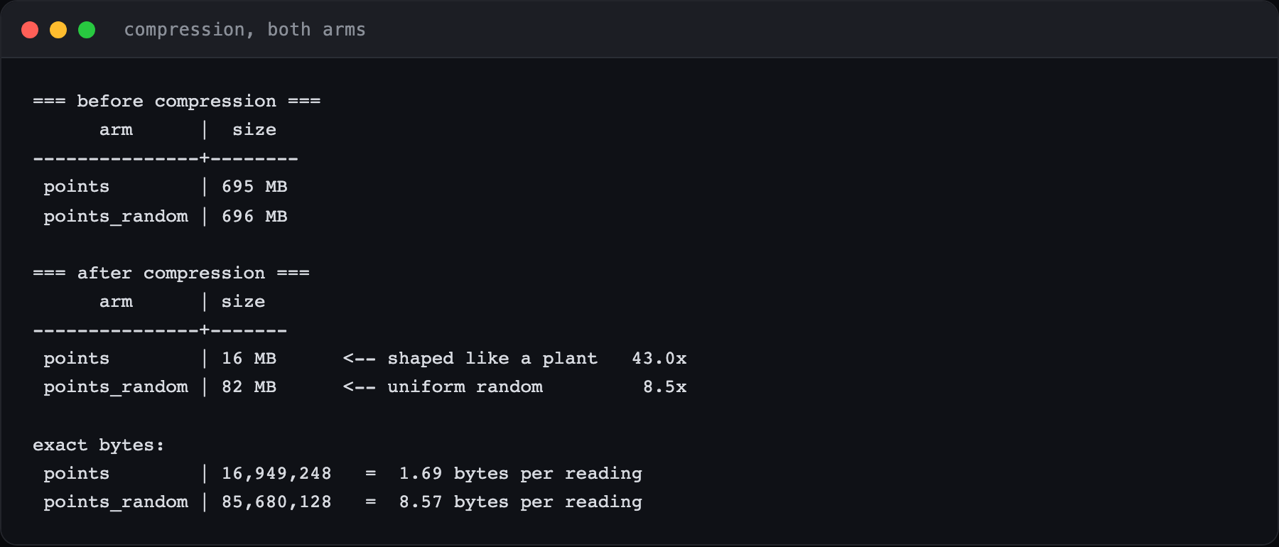 Terminal output showing both tables at 695 and 696 megabytes before compression, then 16 megabytes and 82 megabytes after, with exact byte counts giving 1.69 bytes per reading for plant-shaped data and 8.57 for random.