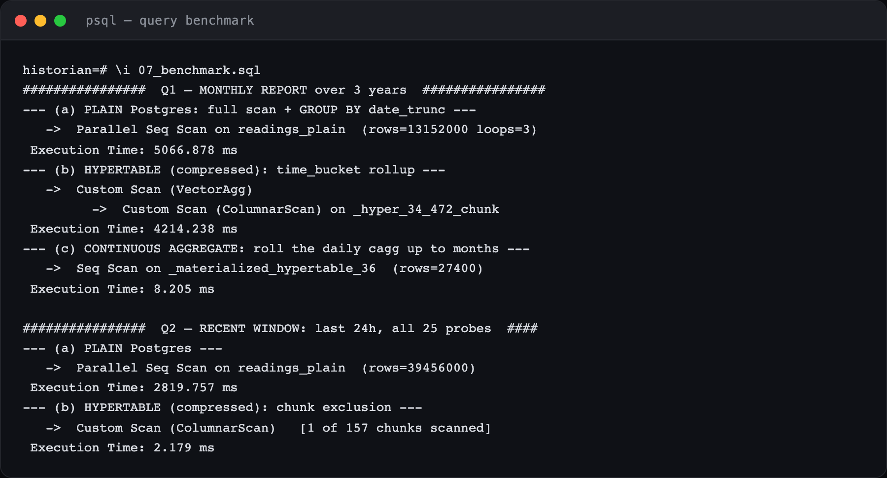 Terminal: EXPLAIN ANALYZE. Monthly report — plain 5066 ms, hypertable 4214 ms, continuous aggregate 8.2 ms. Recent 24h window — plain 2819 ms, hypertable 2.2 ms via chunk exclusion.