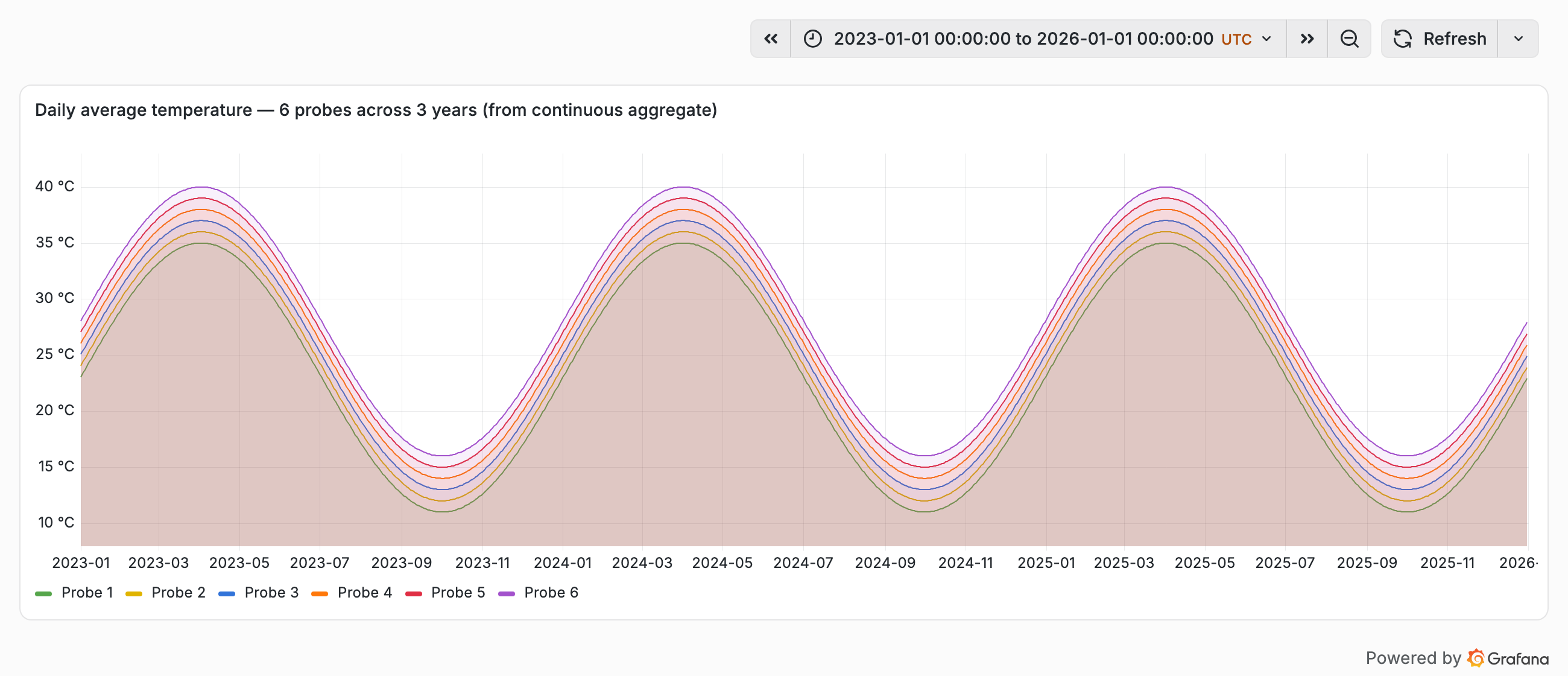 Grafana time-series: daily average temperature for six probes across 2023–2026, three clear annual cycles peaking near 40°C and dipping near 11°C