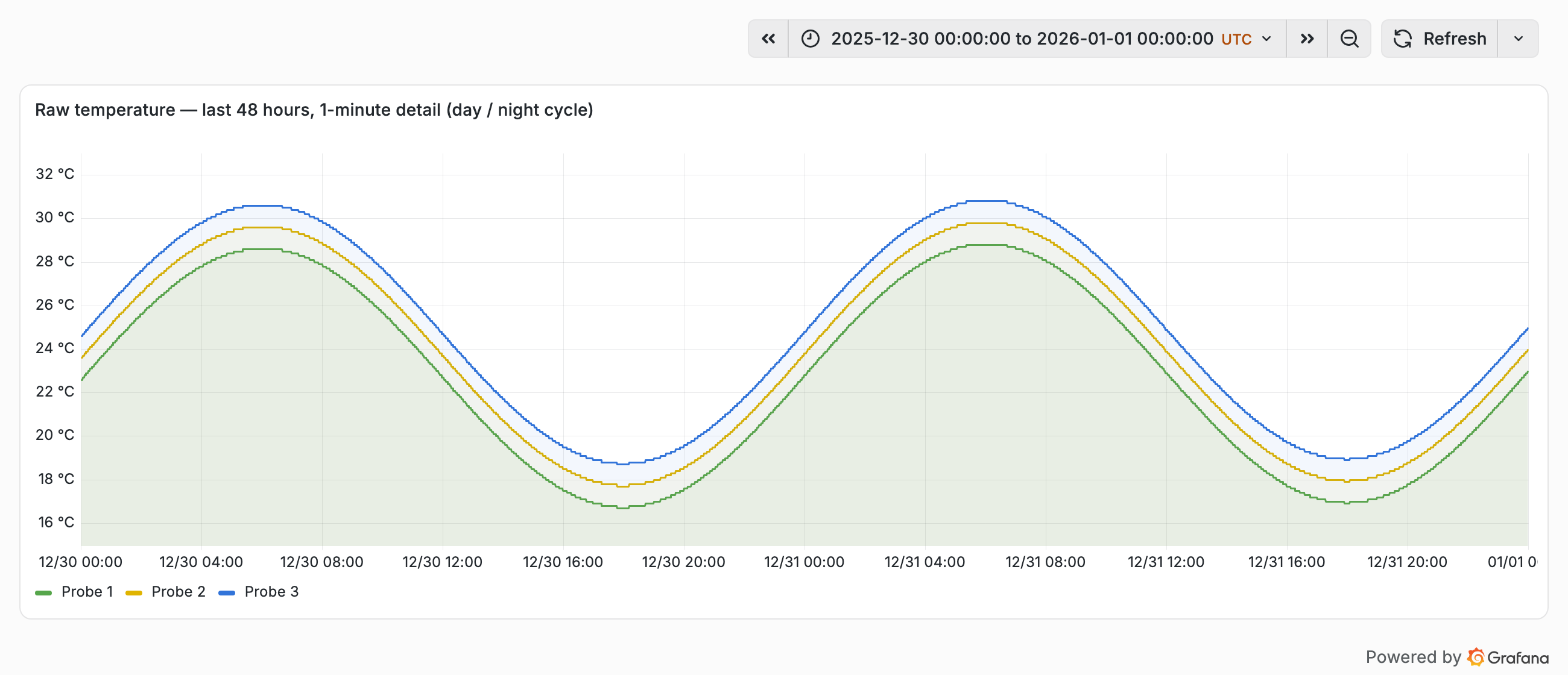 Grafana time-series: 48 hours of one-minute temperature for three probes, two clear day/night cycles with visible 0.1°C quantisation steps