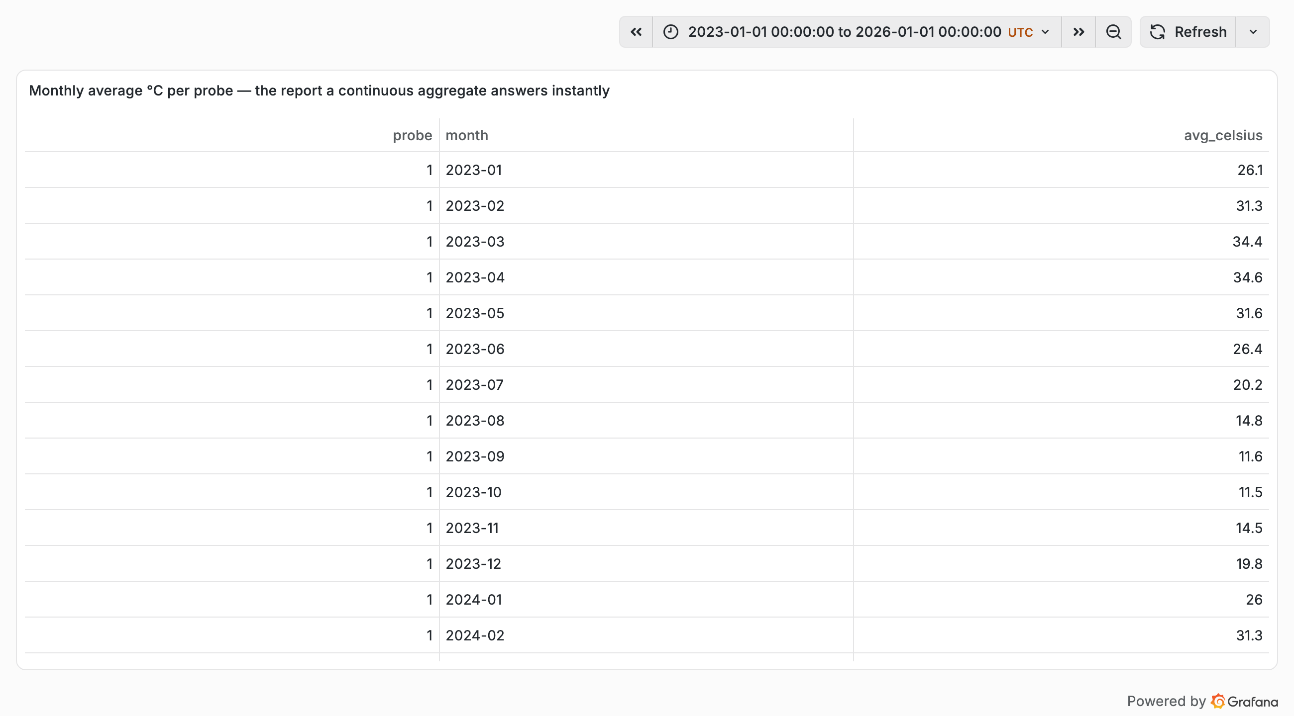 Grafana table: monthly average temperature per probe, month by month from 2023-01, sourced from the continuous aggregate